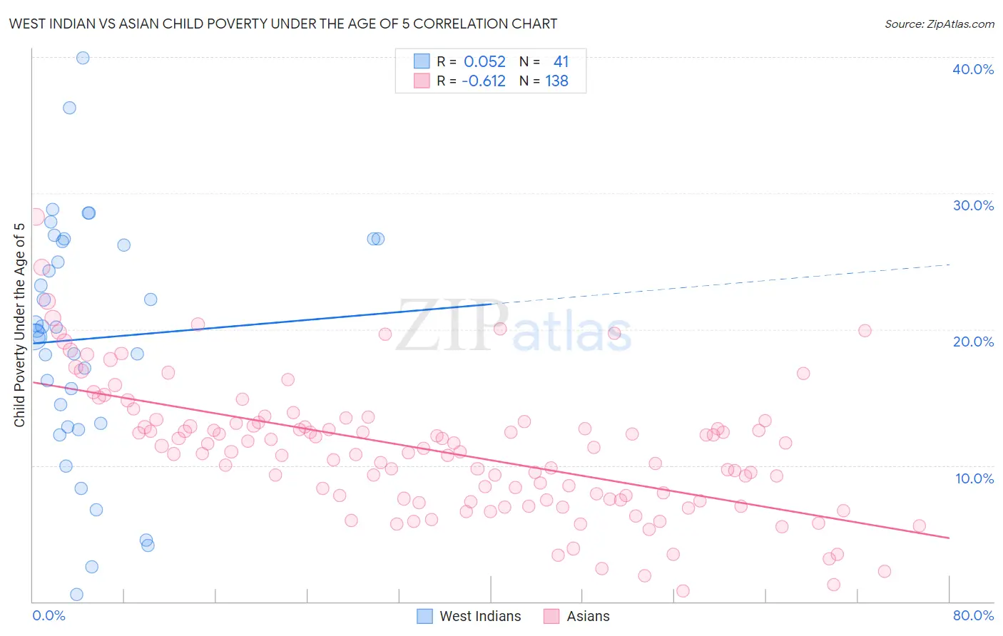 West Indian vs Asian Child Poverty Under the Age of 5