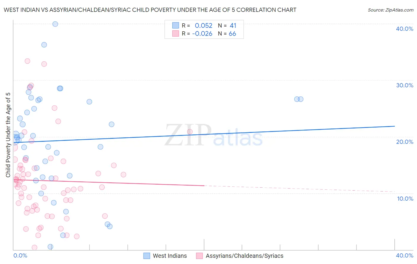 West Indian vs Assyrian/Chaldean/Syriac Child Poverty Under the Age of 5