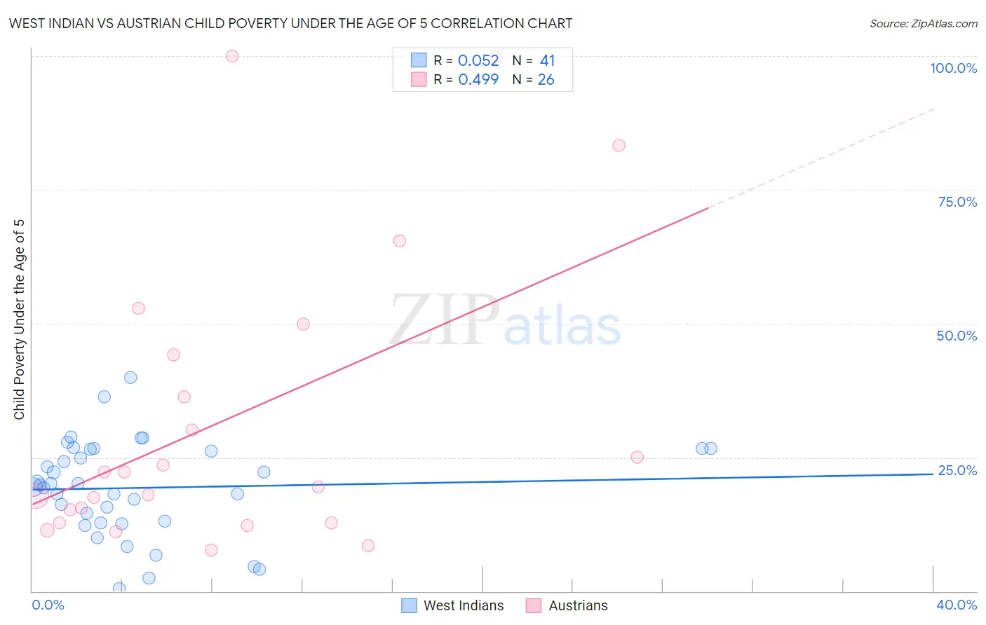 West Indian vs Austrian Child Poverty Under the Age of 5