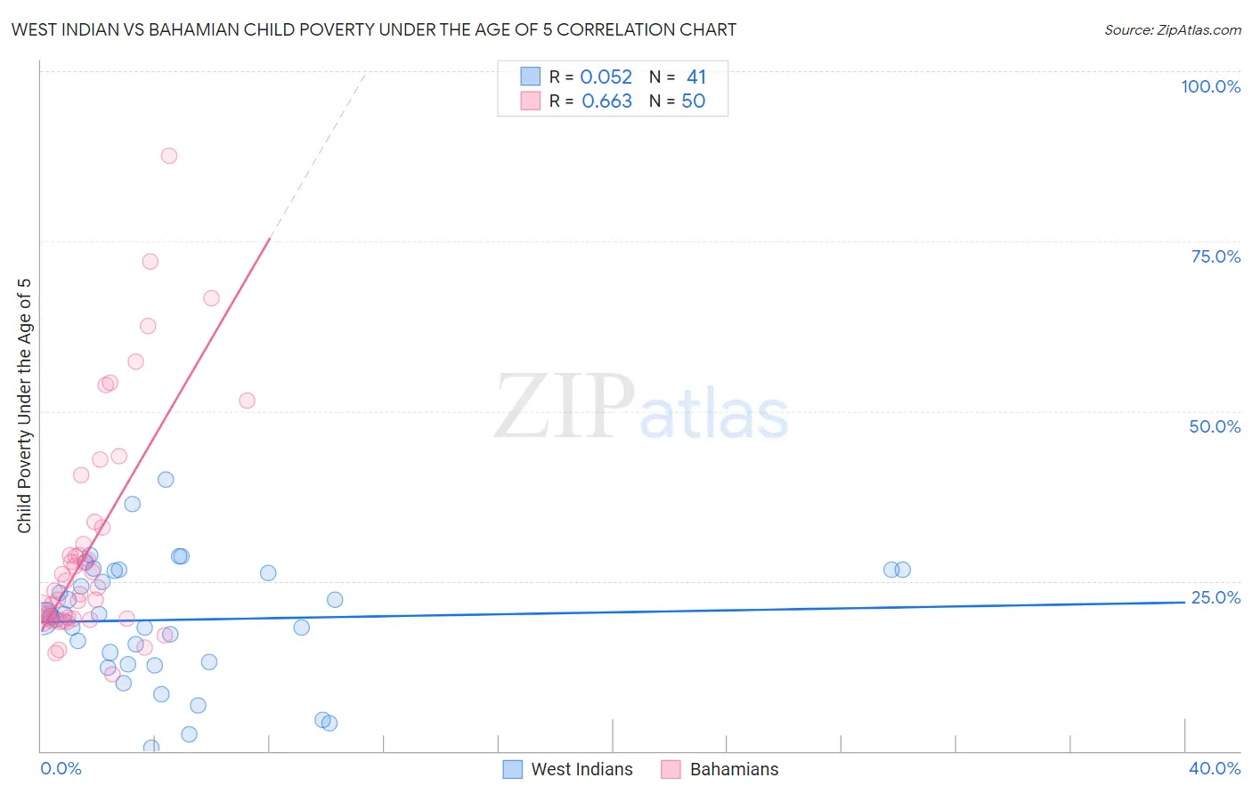 West Indian vs Bahamian Child Poverty Under the Age of 5