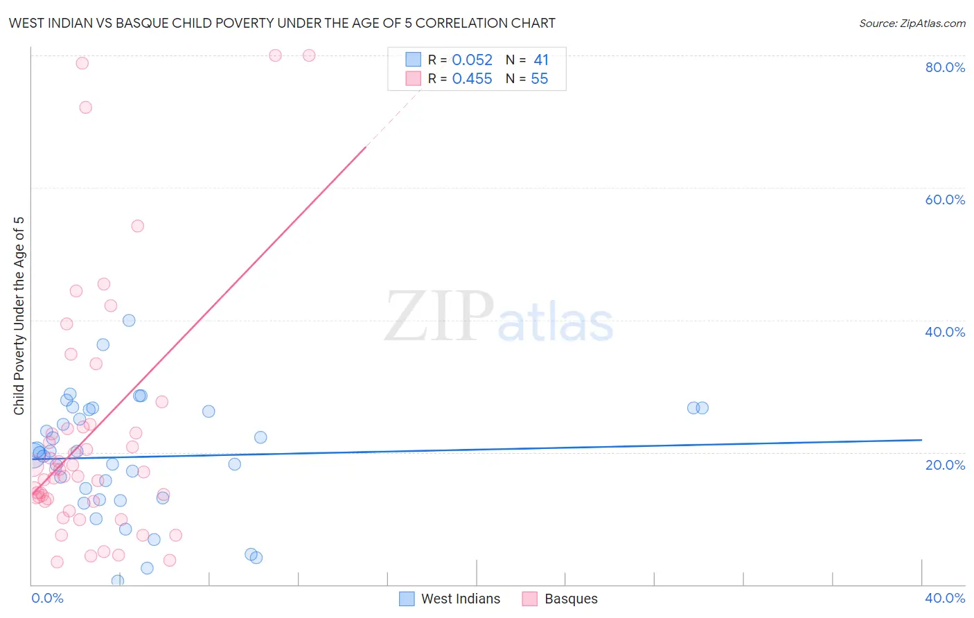 West Indian vs Basque Child Poverty Under the Age of 5