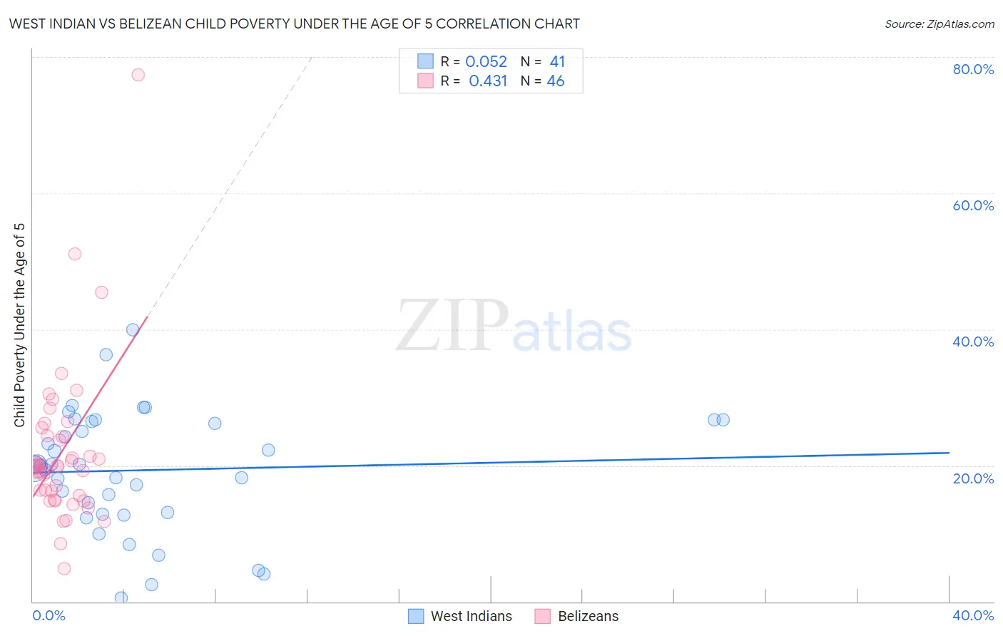 West Indian vs Belizean Child Poverty Under the Age of 5