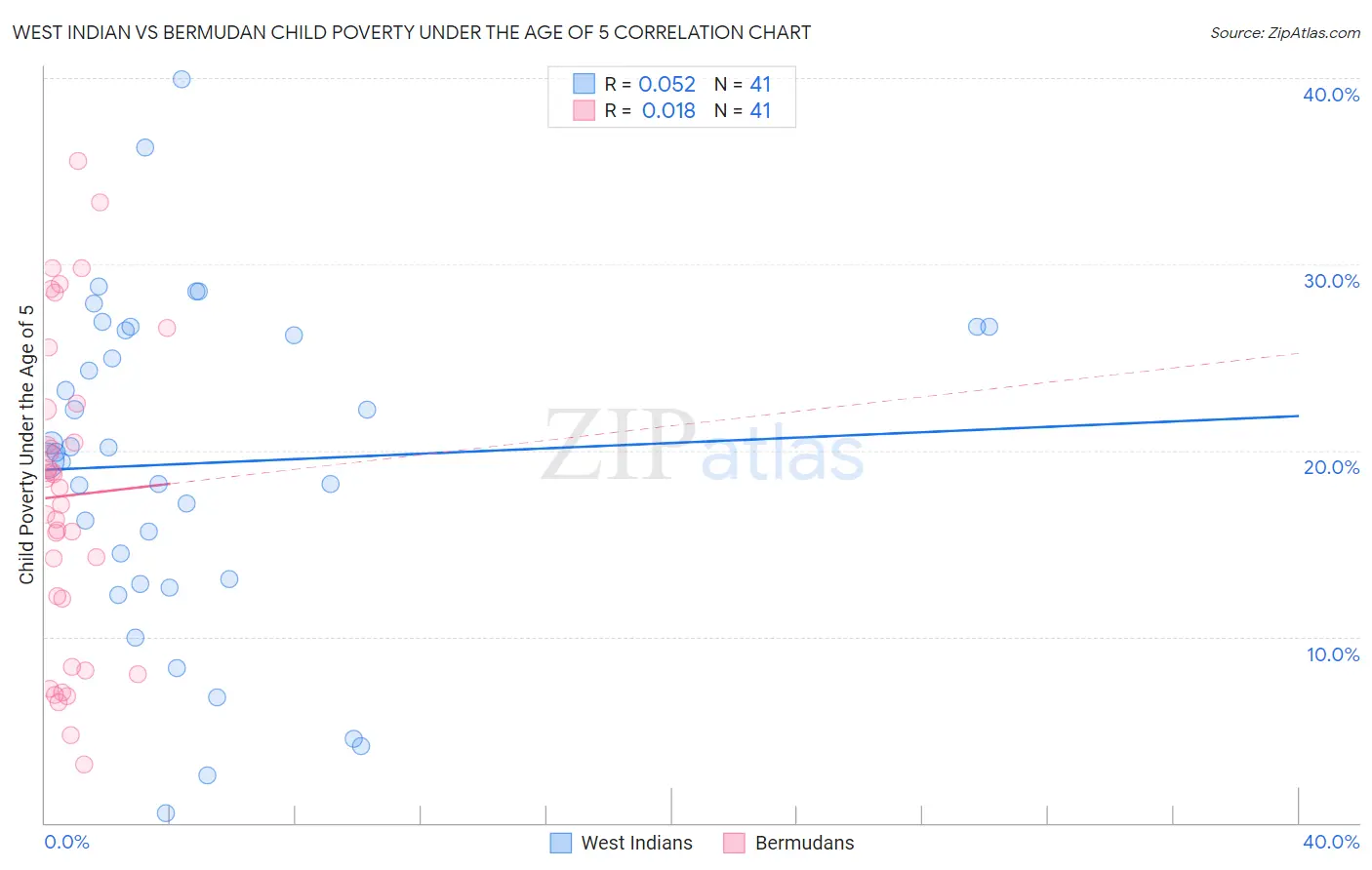 West Indian vs Bermudan Child Poverty Under the Age of 5
