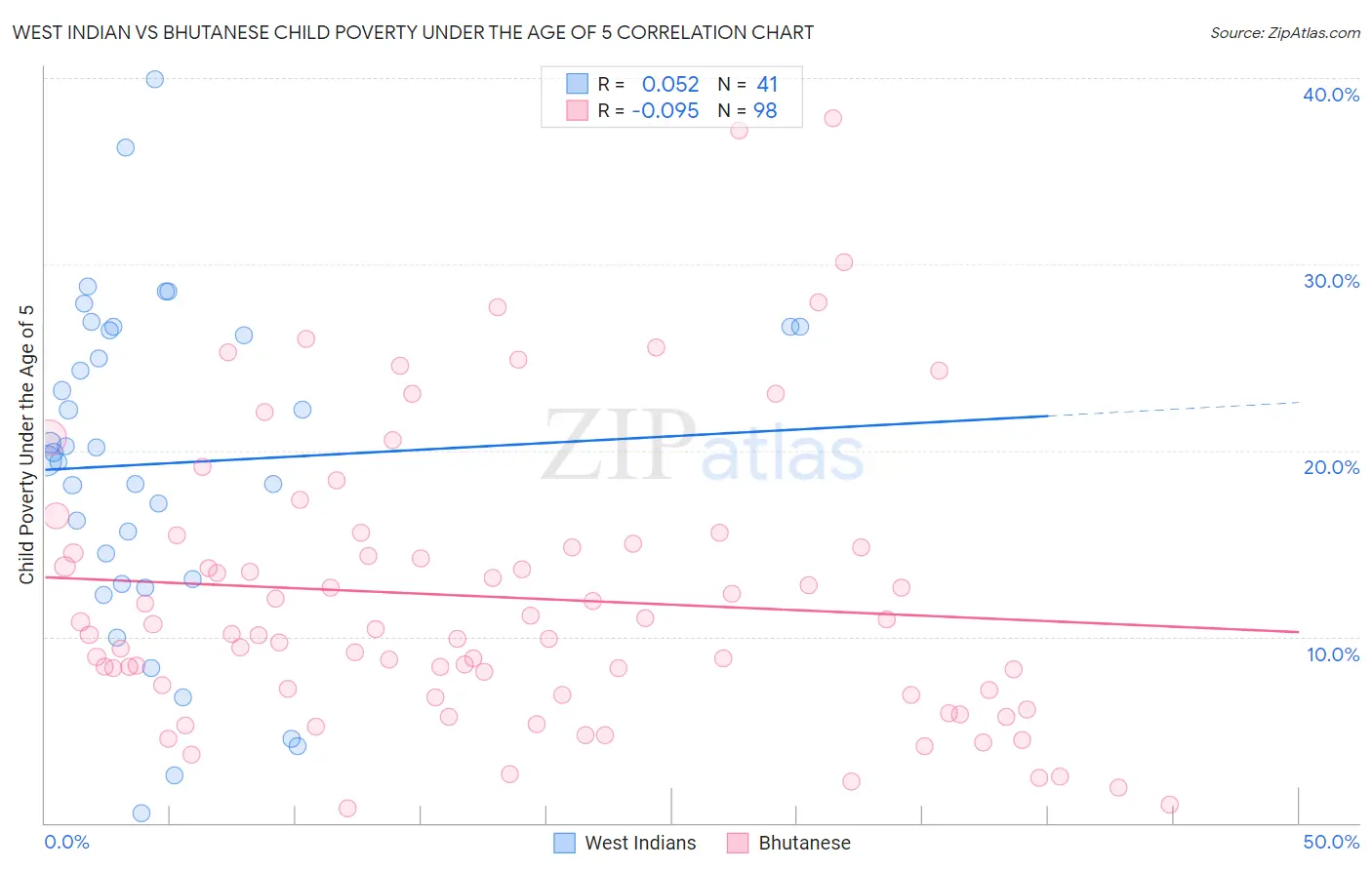 West Indian vs Bhutanese Child Poverty Under the Age of 5