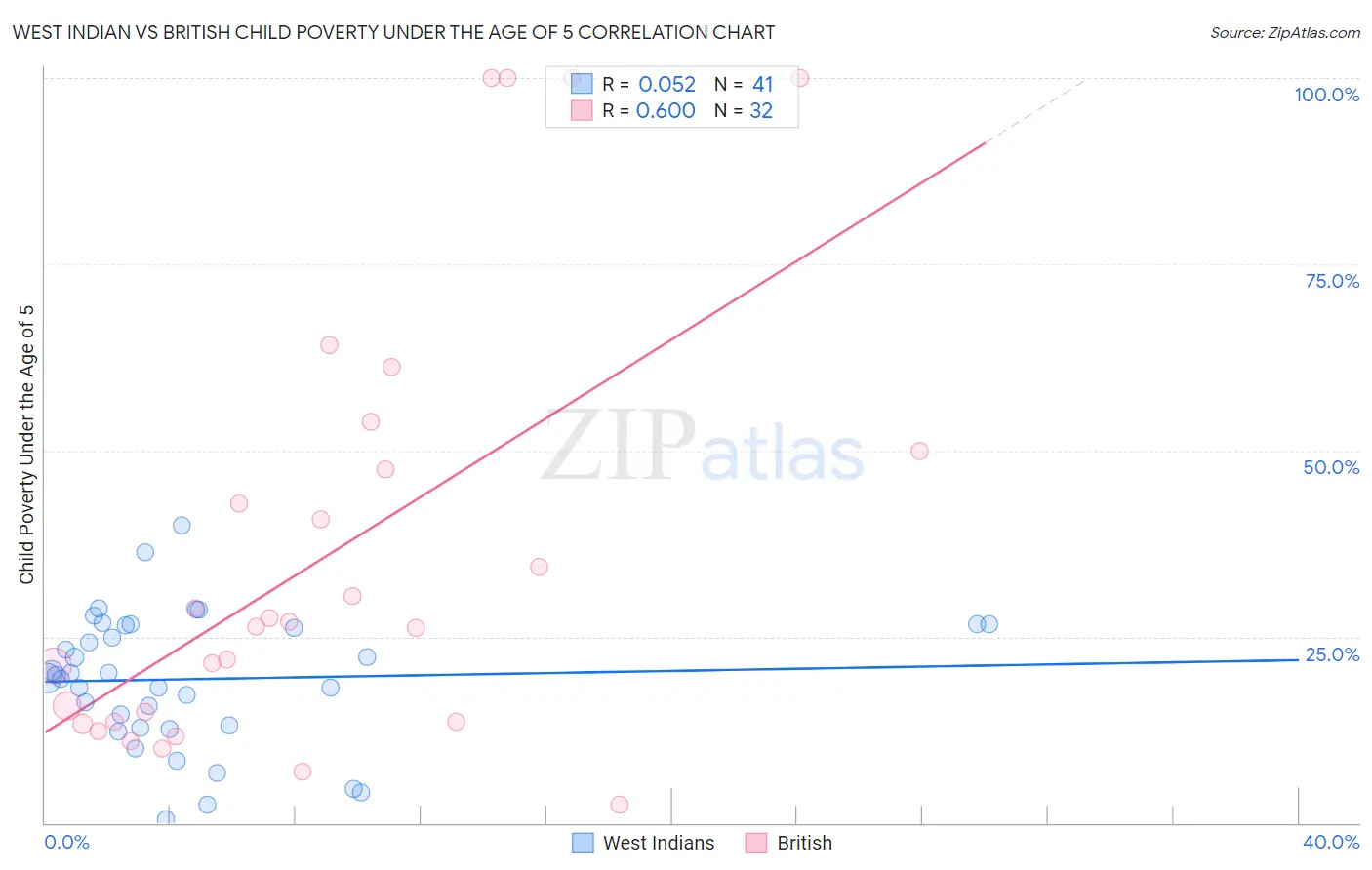 West Indian vs British Child Poverty Under the Age of 5