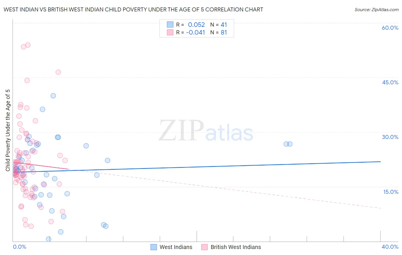 West Indian vs British West Indian Child Poverty Under the Age of 5