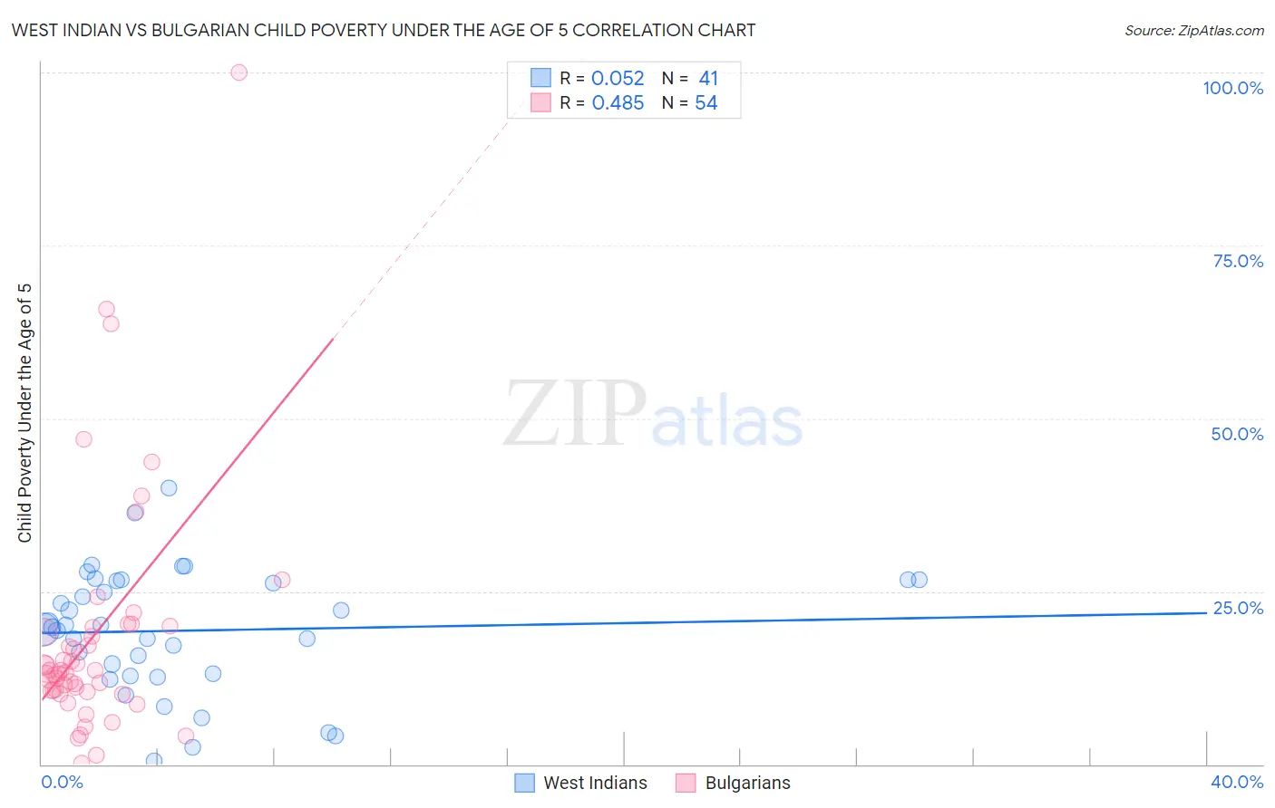 West Indian vs Bulgarian Child Poverty Under the Age of 5