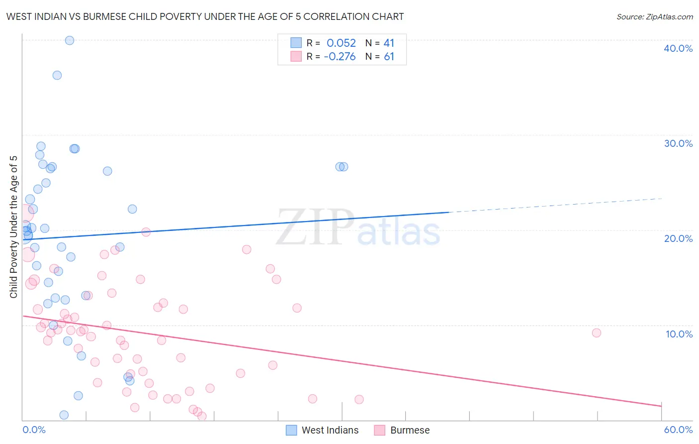 West Indian vs Burmese Child Poverty Under the Age of 5