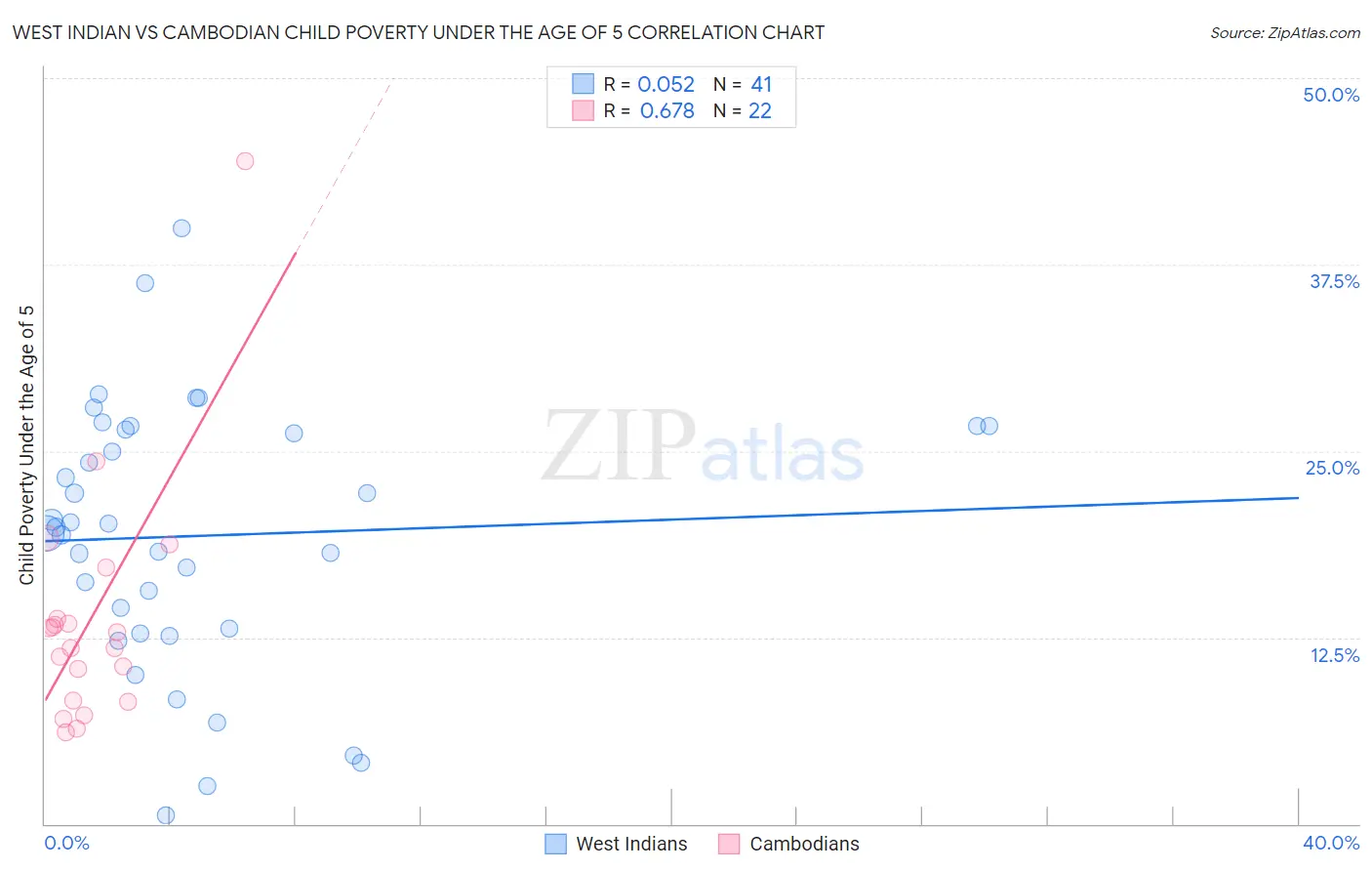 West Indian vs Cambodian Child Poverty Under the Age of 5