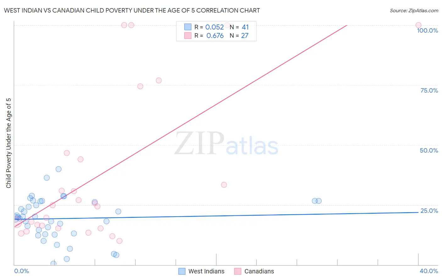 West Indian vs Canadian Child Poverty Under the Age of 5
