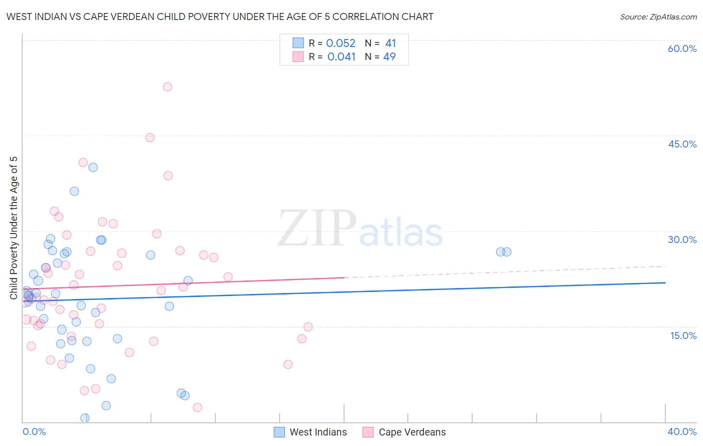 West Indian vs Cape Verdean Child Poverty Under the Age of 5