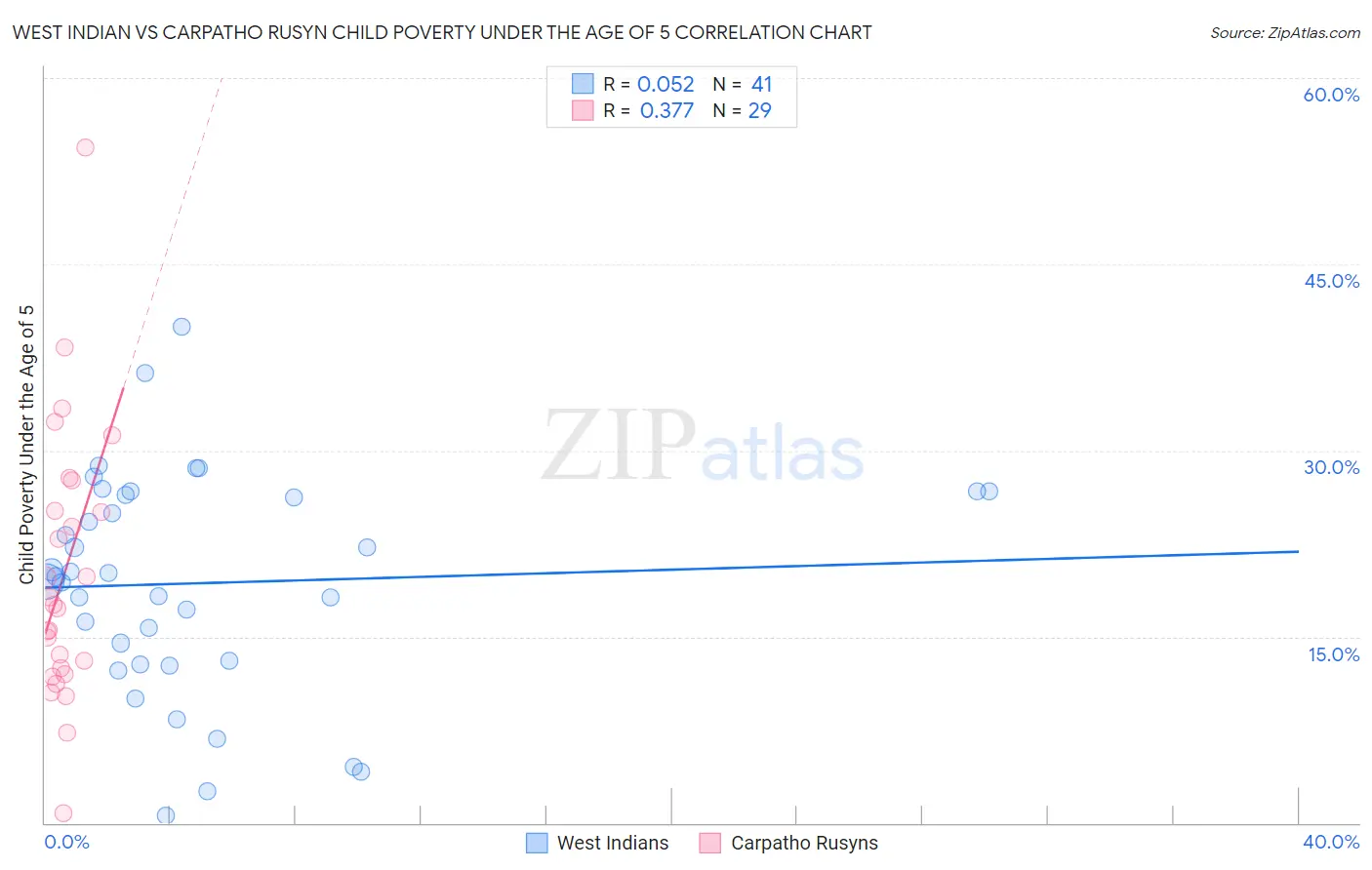 West Indian vs Carpatho Rusyn Child Poverty Under the Age of 5