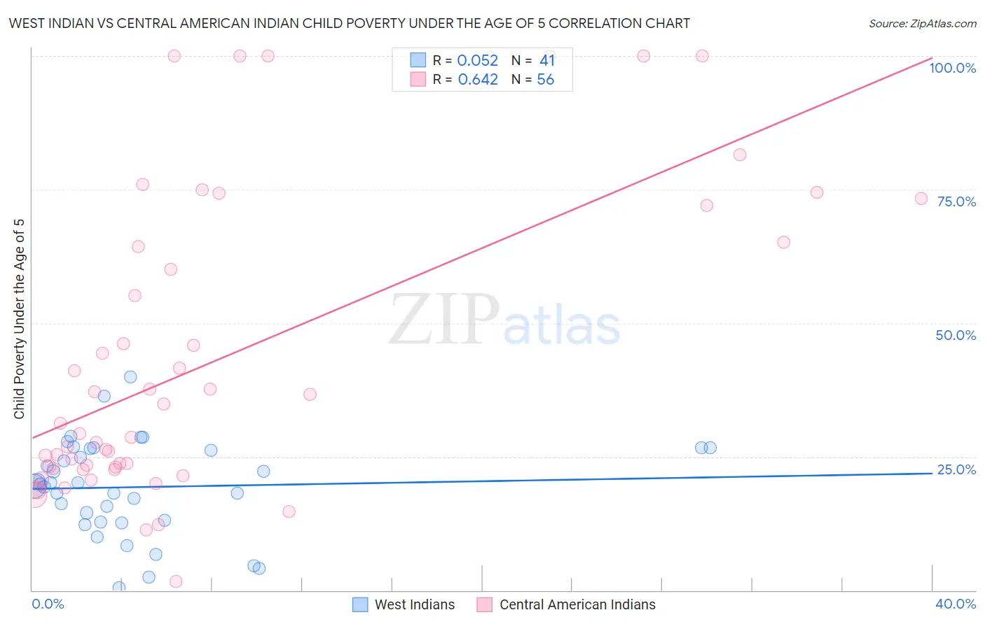 West Indian vs Central American Indian Child Poverty Under the Age of 5