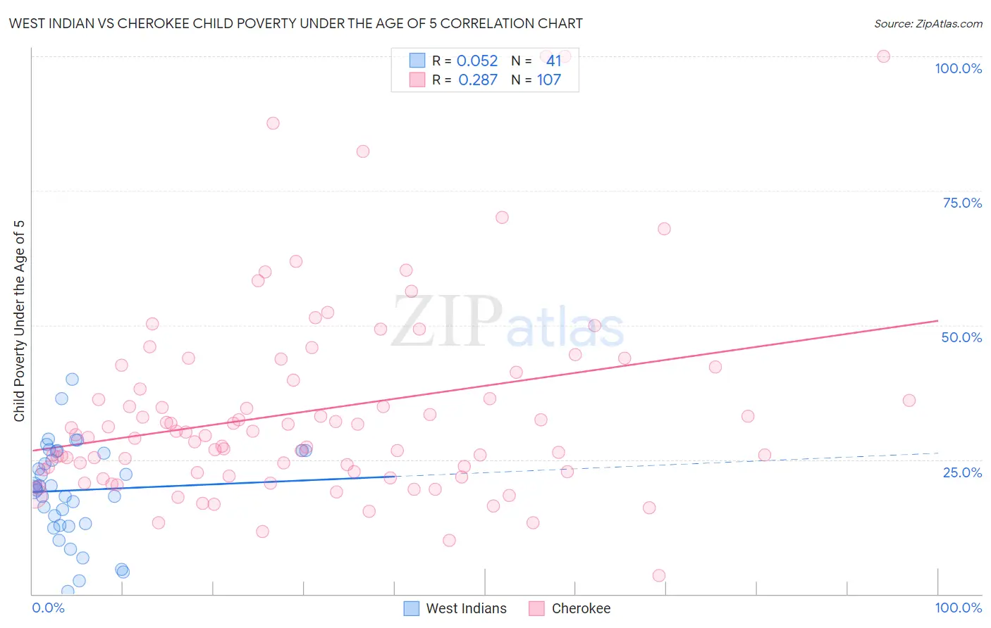 West Indian vs Cherokee Child Poverty Under the Age of 5