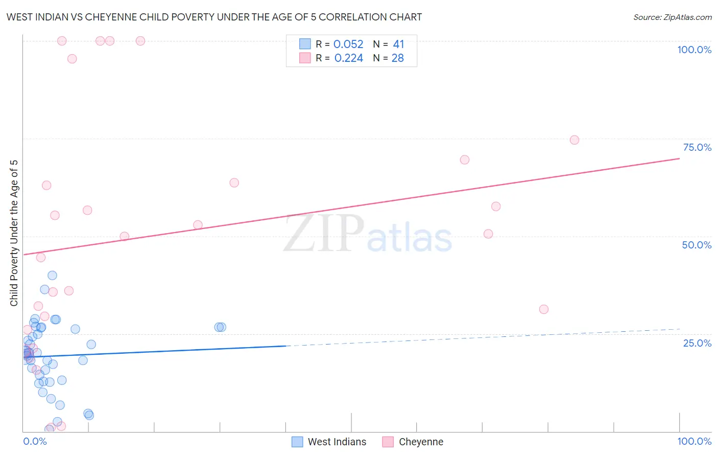 West Indian vs Cheyenne Child Poverty Under the Age of 5