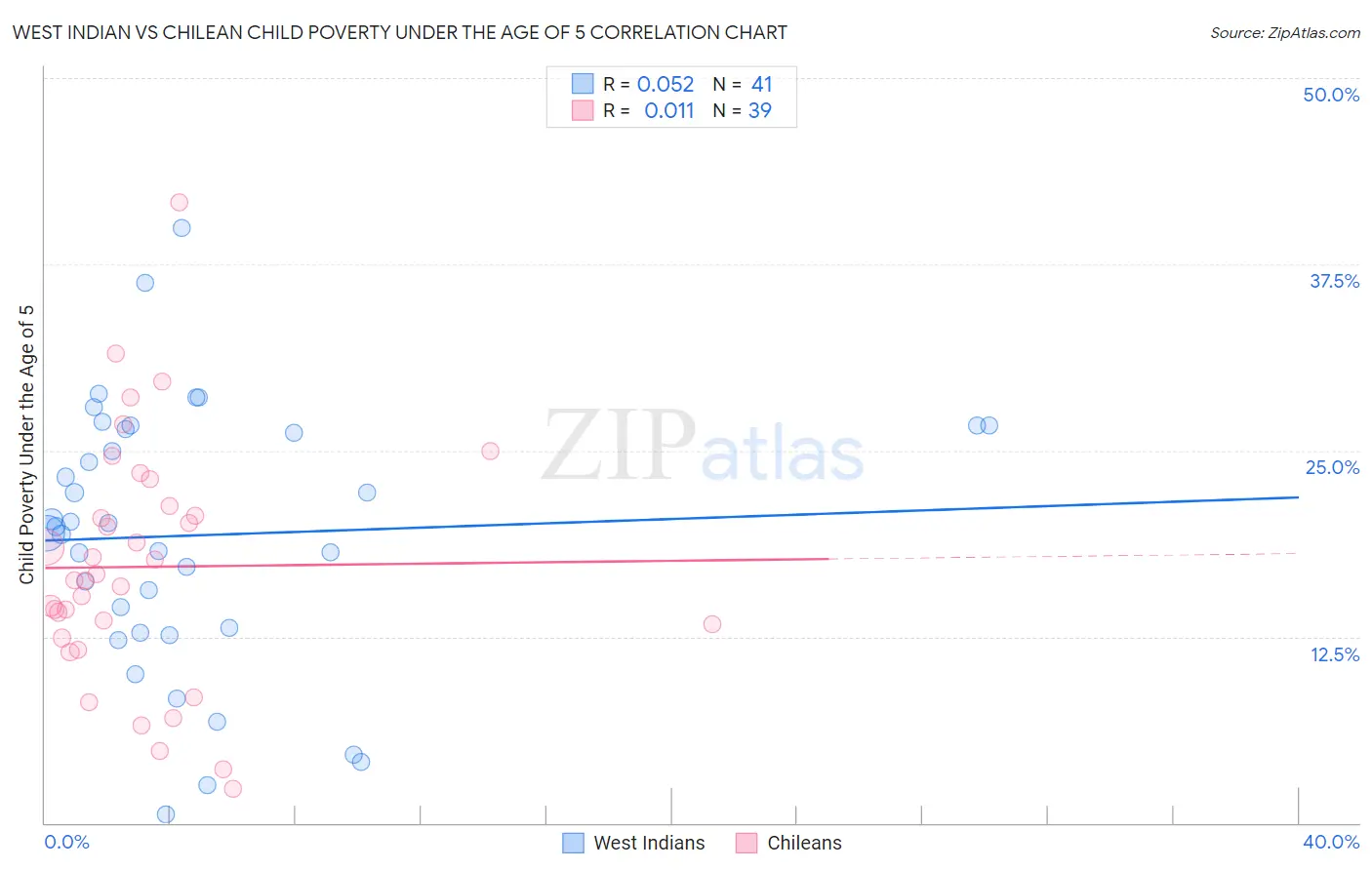 West Indian vs Chilean Child Poverty Under the Age of 5