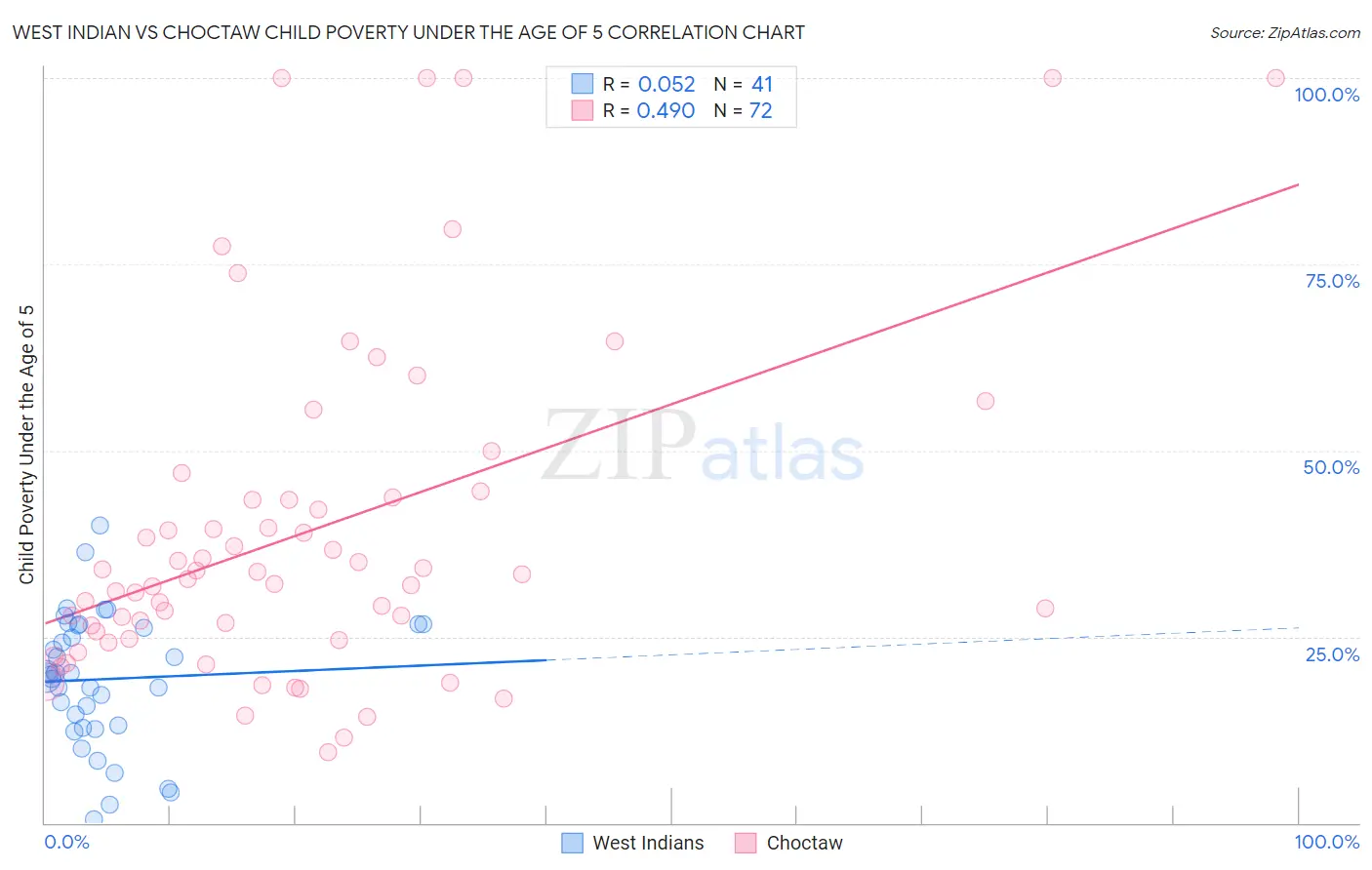 West Indian vs Choctaw Child Poverty Under the Age of 5