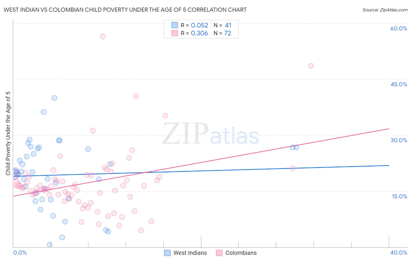 West Indian vs Colombian Child Poverty Under the Age of 5