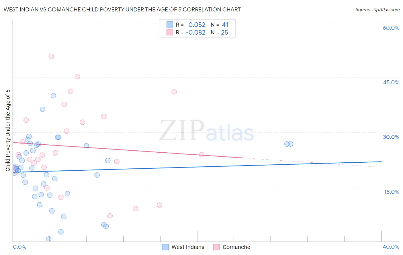 West Indian vs Comanche Child Poverty Under the Age of 5