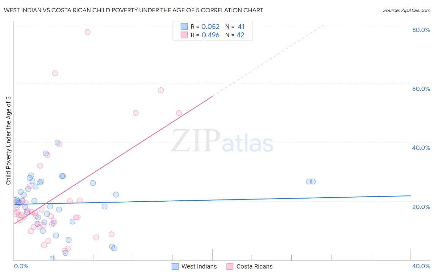 West Indian vs Costa Rican Child Poverty Under the Age of 5