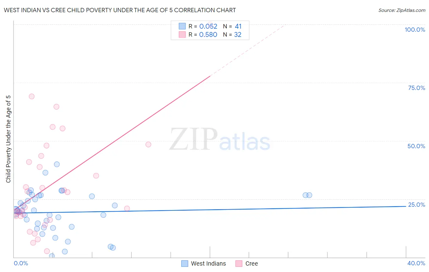 West Indian vs Cree Child Poverty Under the Age of 5