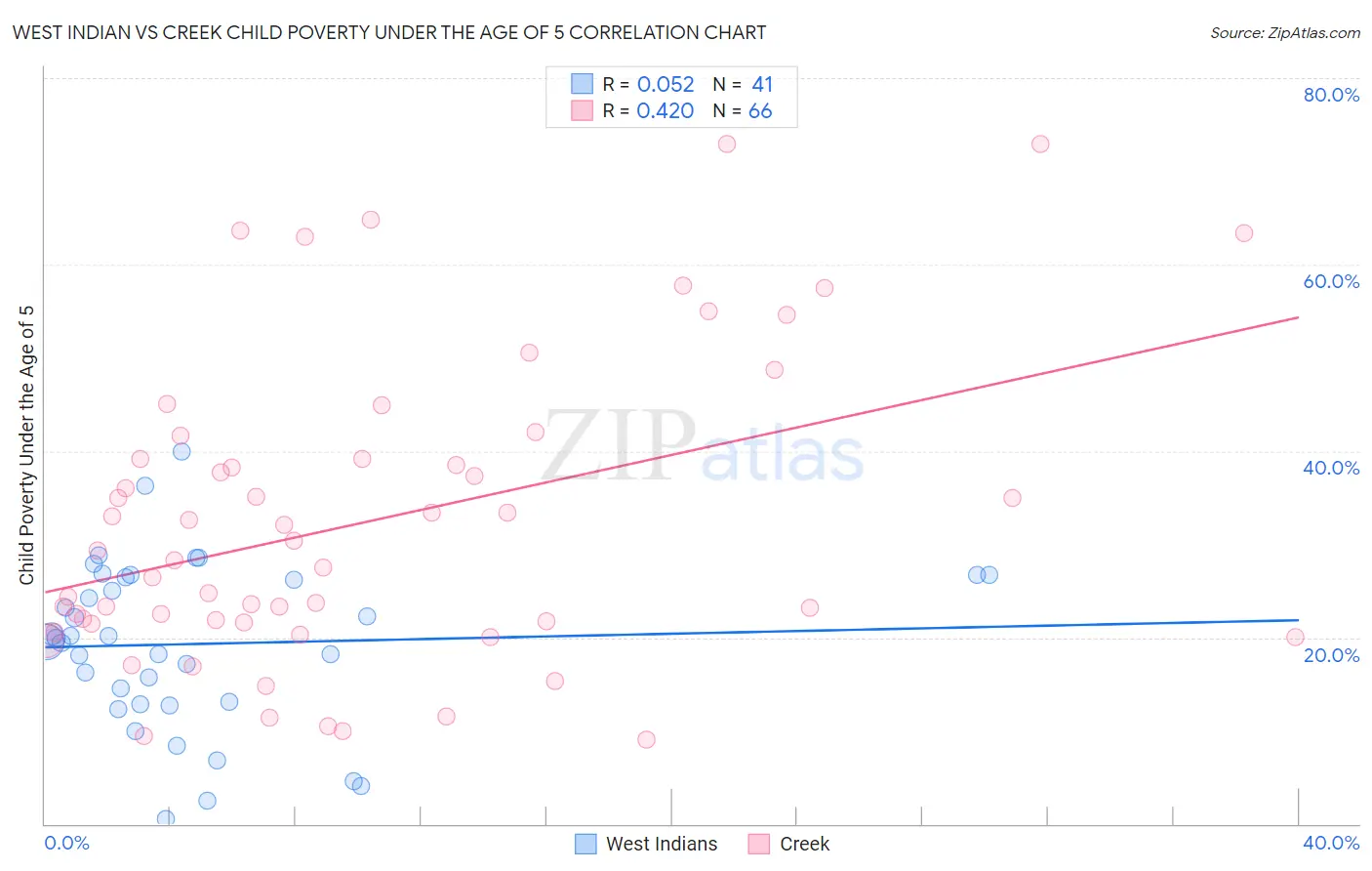 West Indian vs Creek Child Poverty Under the Age of 5