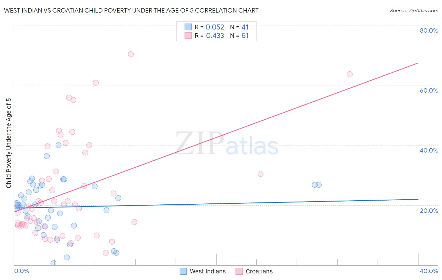 West Indian vs Croatian Child Poverty Under the Age of 5