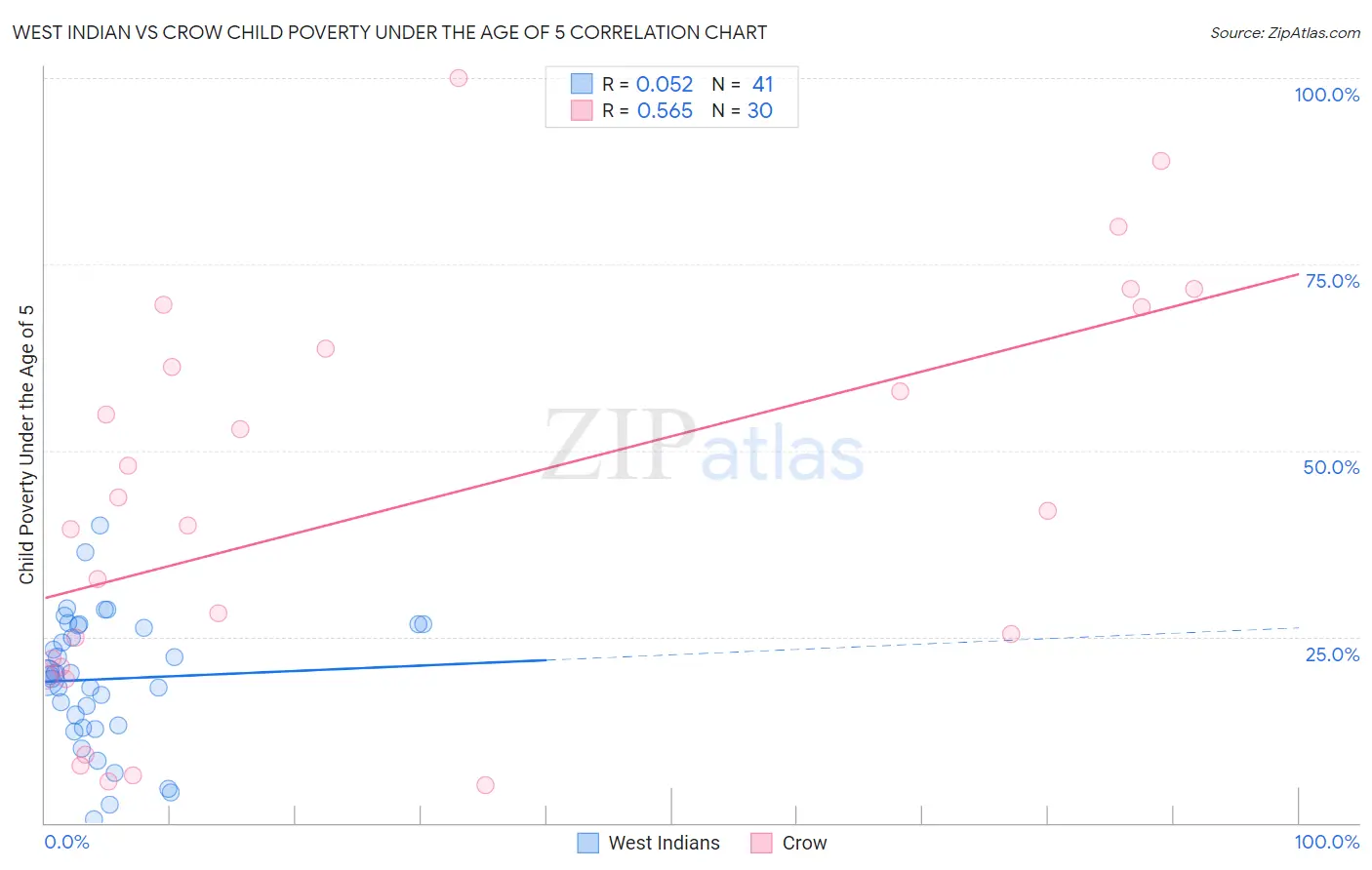 West Indian vs Crow Child Poverty Under the Age of 5