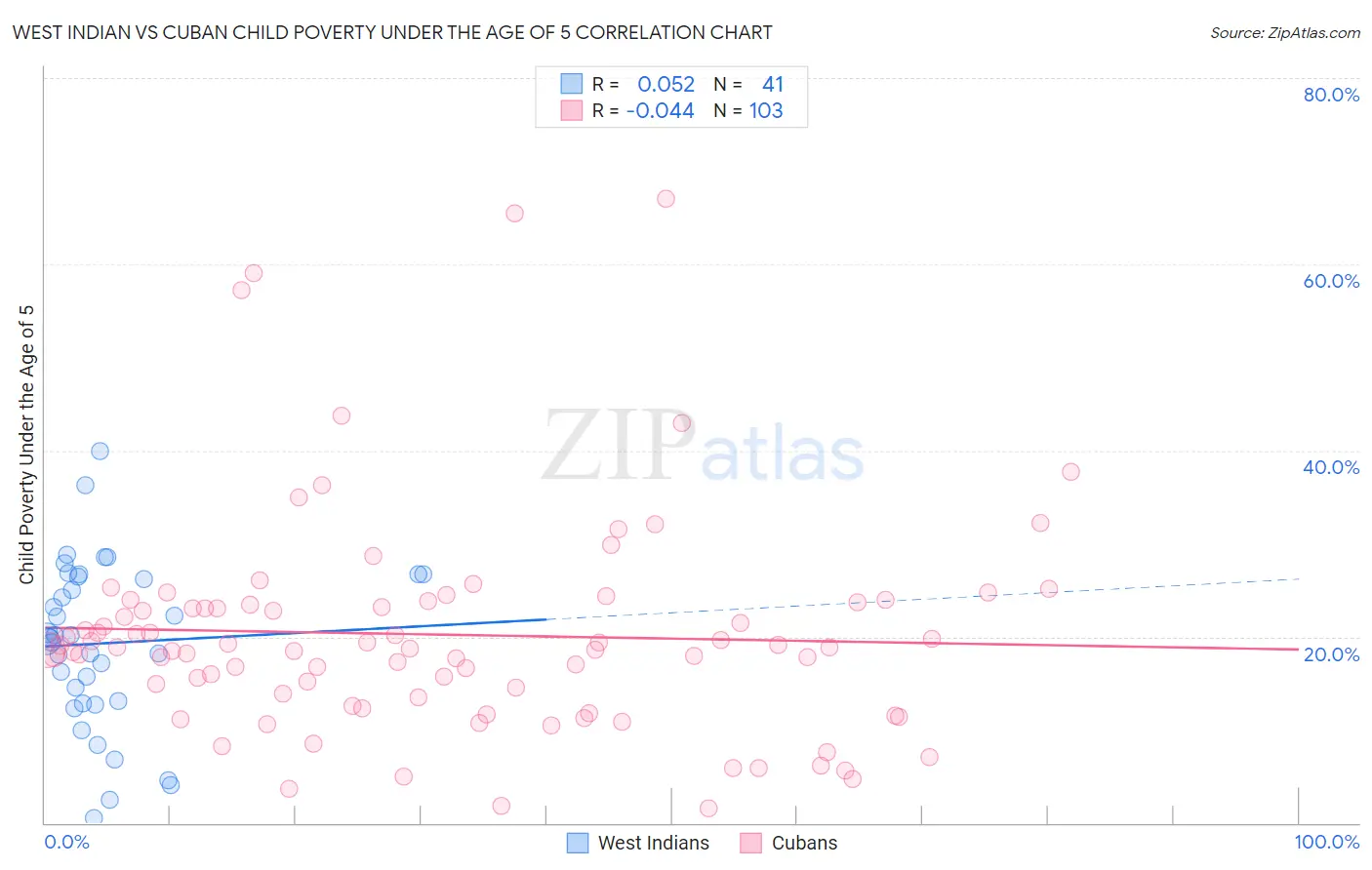 West Indian vs Cuban Child Poverty Under the Age of 5