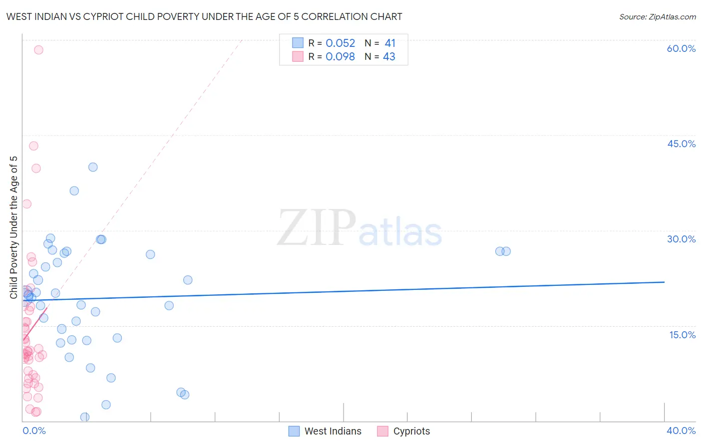 West Indian vs Cypriot Child Poverty Under the Age of 5