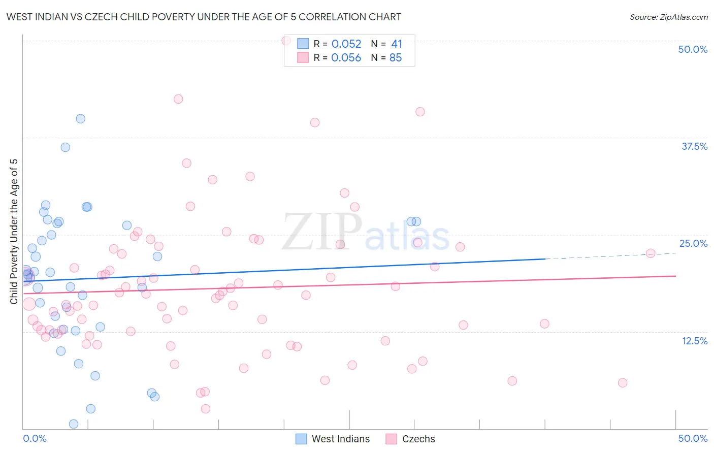 West Indian vs Czech Child Poverty Under the Age of 5