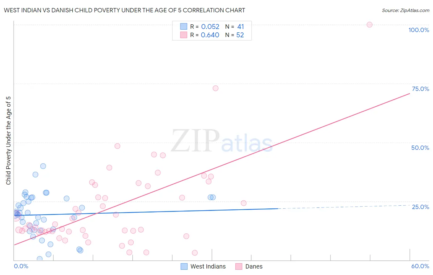 West Indian vs Danish Child Poverty Under the Age of 5