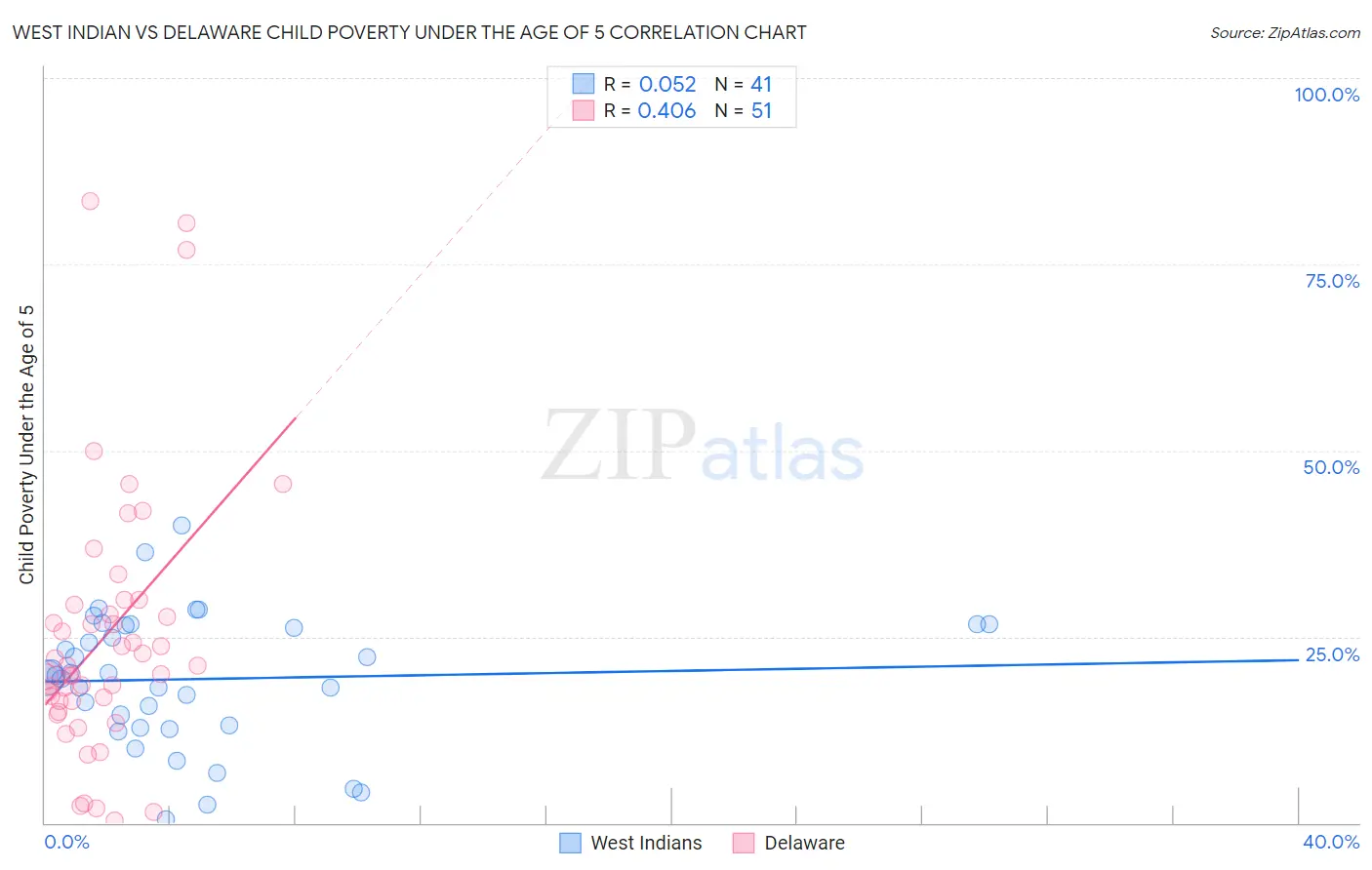 West Indian vs Delaware Child Poverty Under the Age of 5