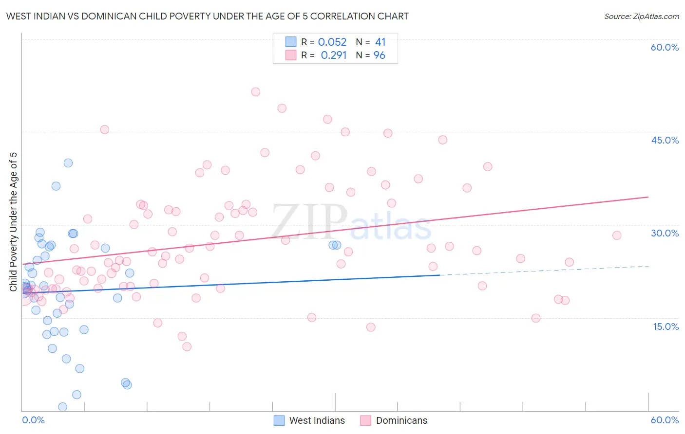 West Indian vs Dominican Child Poverty Under the Age of 5