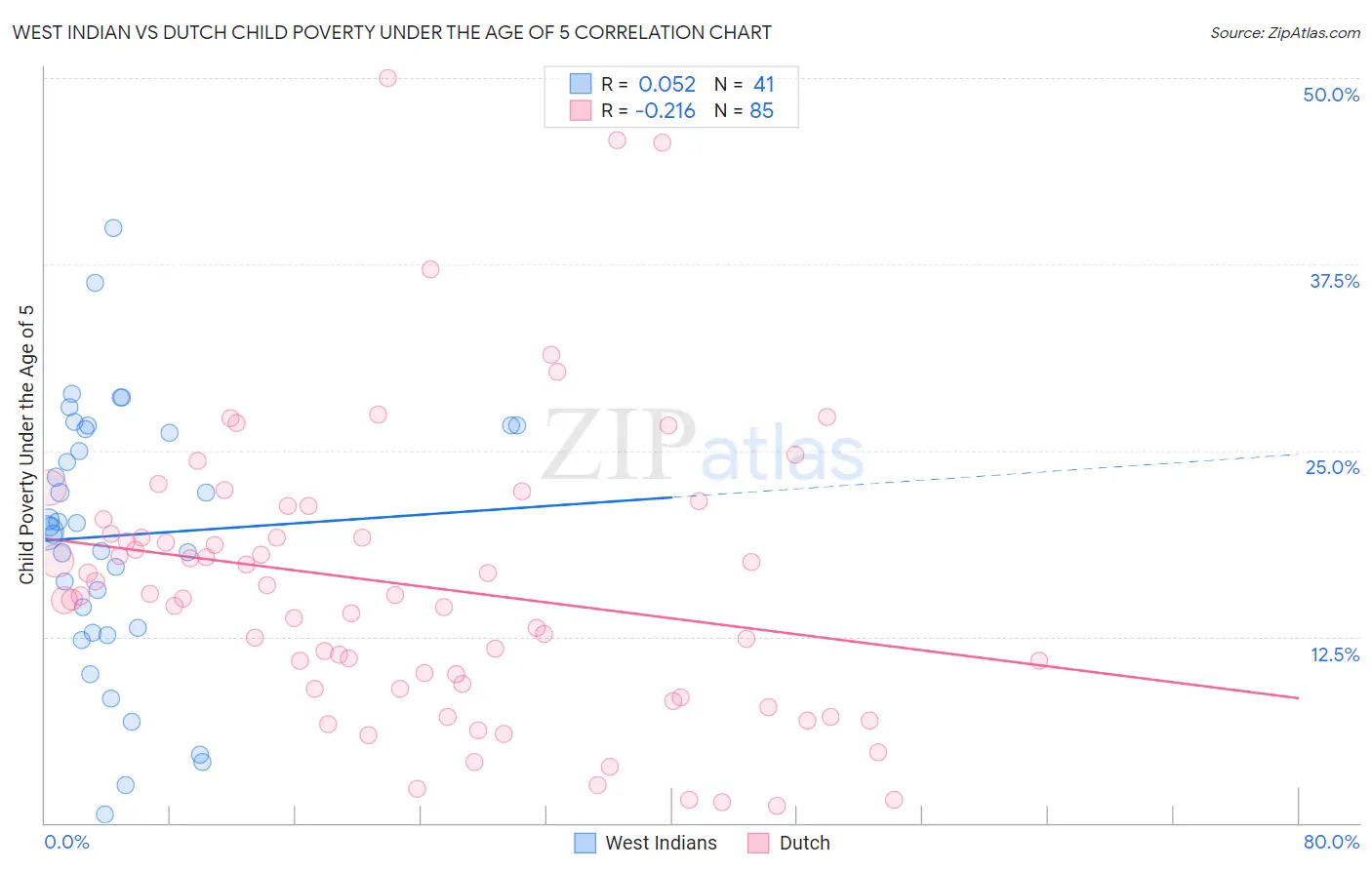 West Indian vs Dutch Child Poverty Under the Age of 5
