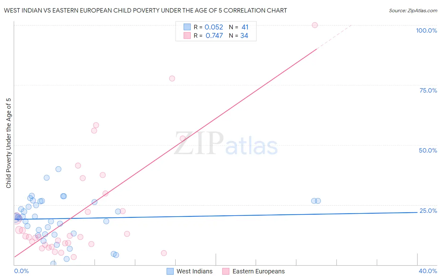 West Indian vs Eastern European Child Poverty Under the Age of 5