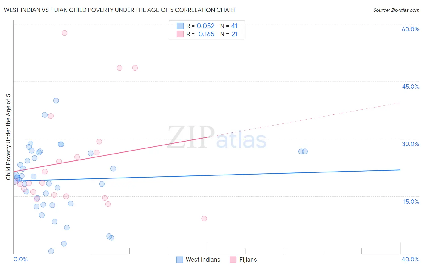 West Indian vs Fijian Child Poverty Under the Age of 5