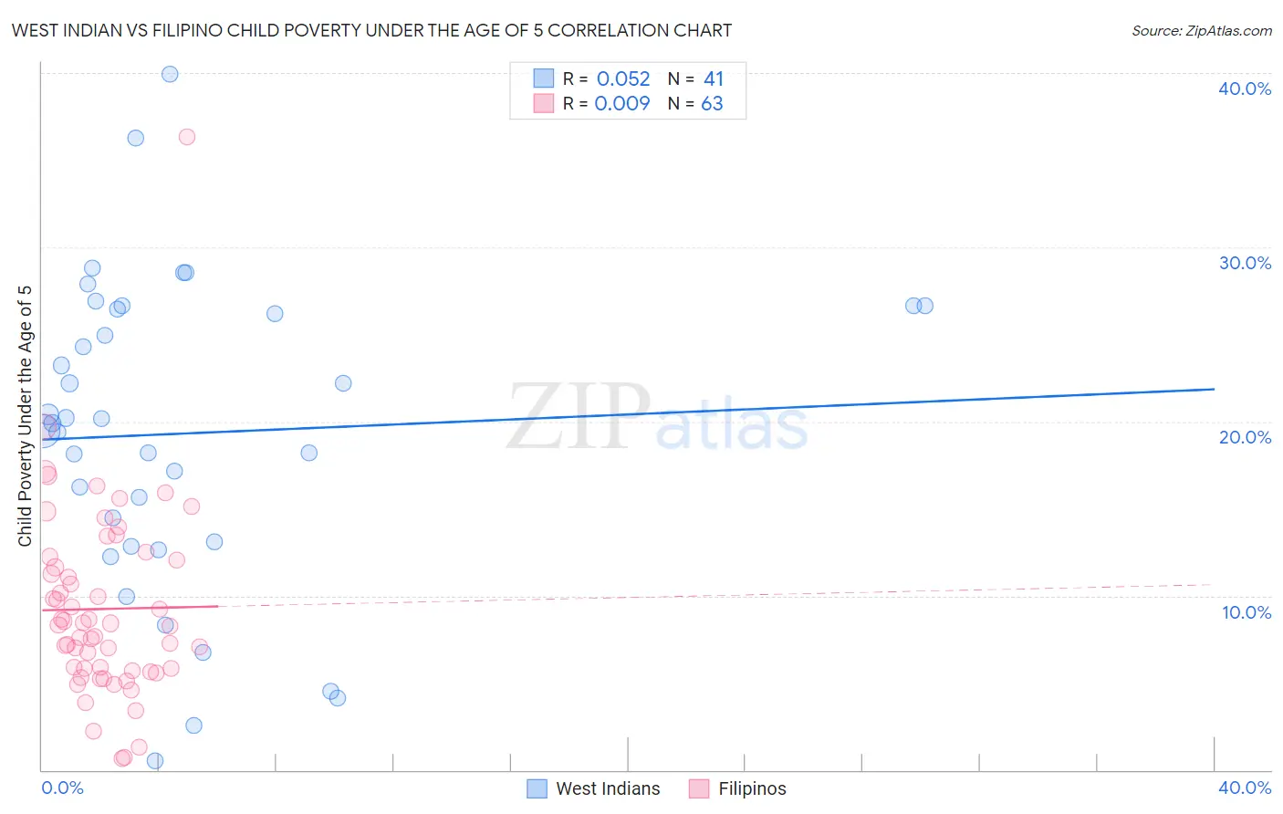West Indian vs Filipino Child Poverty Under the Age of 5