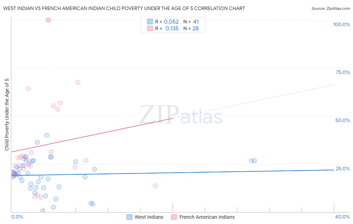 West Indian vs French American Indian Child Poverty Under the Age of 5