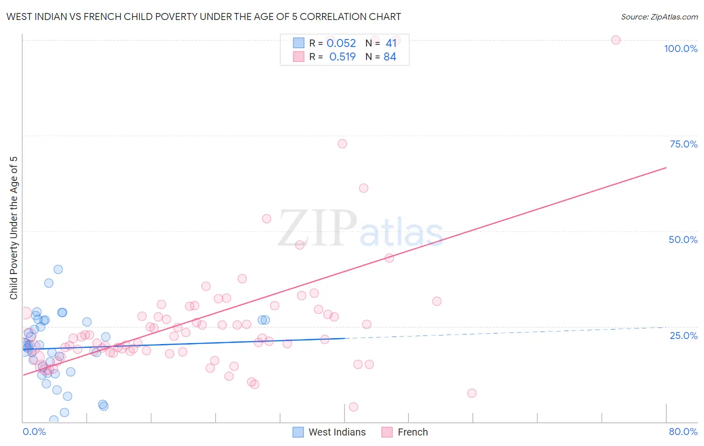 West Indian vs French Child Poverty Under the Age of 5