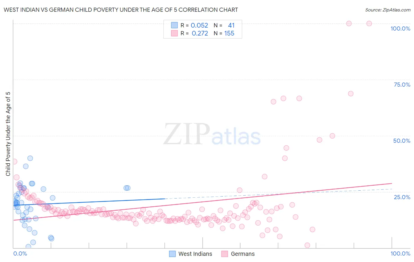 West Indian vs German Child Poverty Under the Age of 5