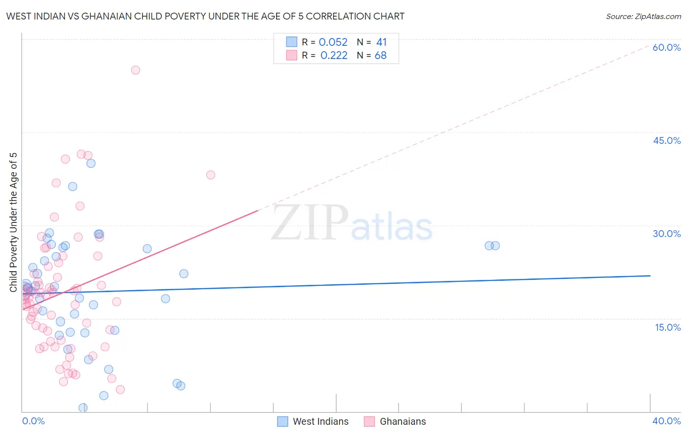 West Indian vs Ghanaian Child Poverty Under the Age of 5