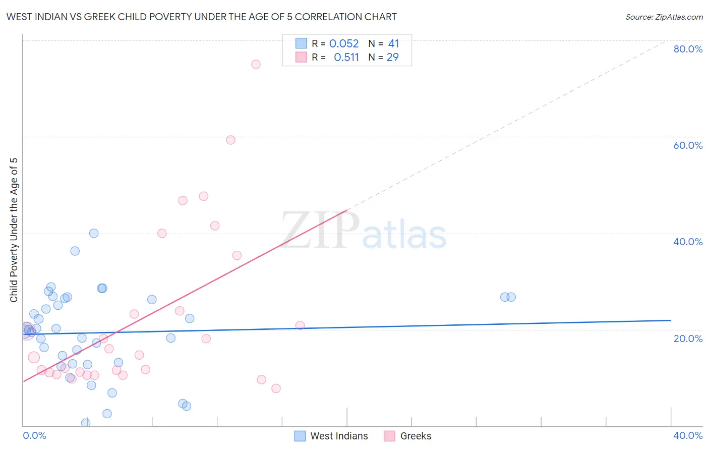 West Indian vs Greek Child Poverty Under the Age of 5