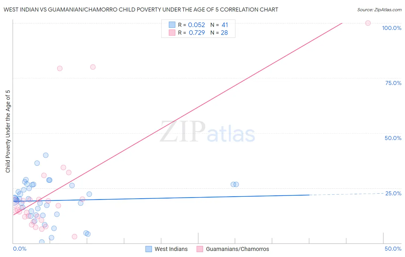 West Indian vs Guamanian/Chamorro Child Poverty Under the Age of 5