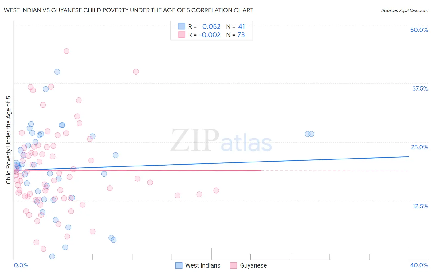 West Indian vs Guyanese Child Poverty Under the Age of 5