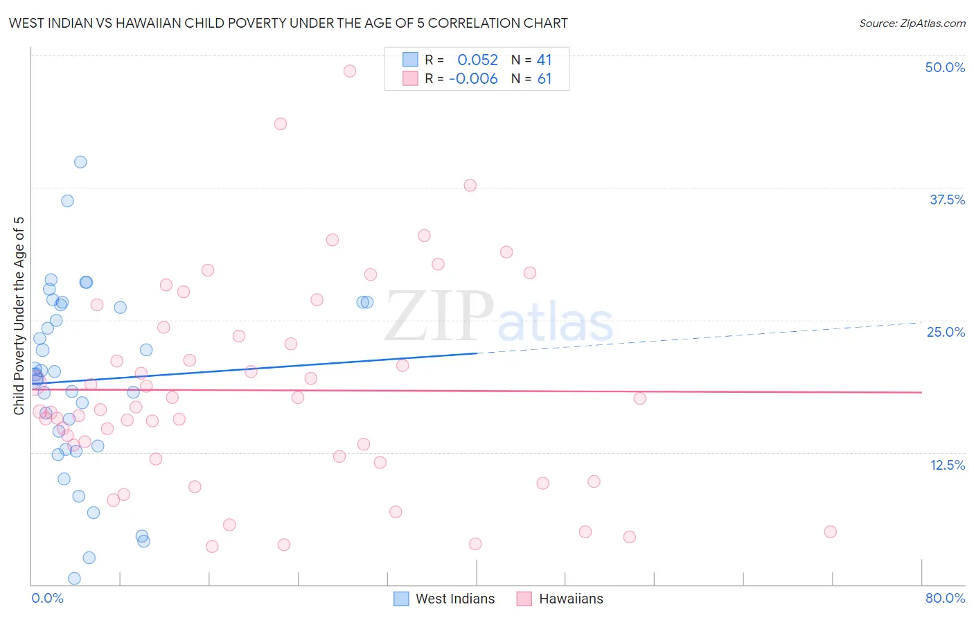 West Indian vs Hawaiian Child Poverty Under the Age of 5