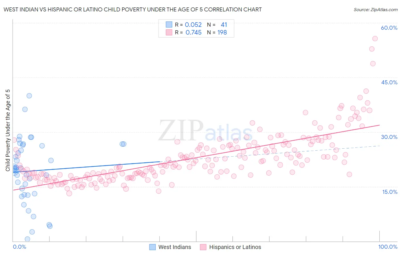 West Indian vs Hispanic or Latino Child Poverty Under the Age of 5