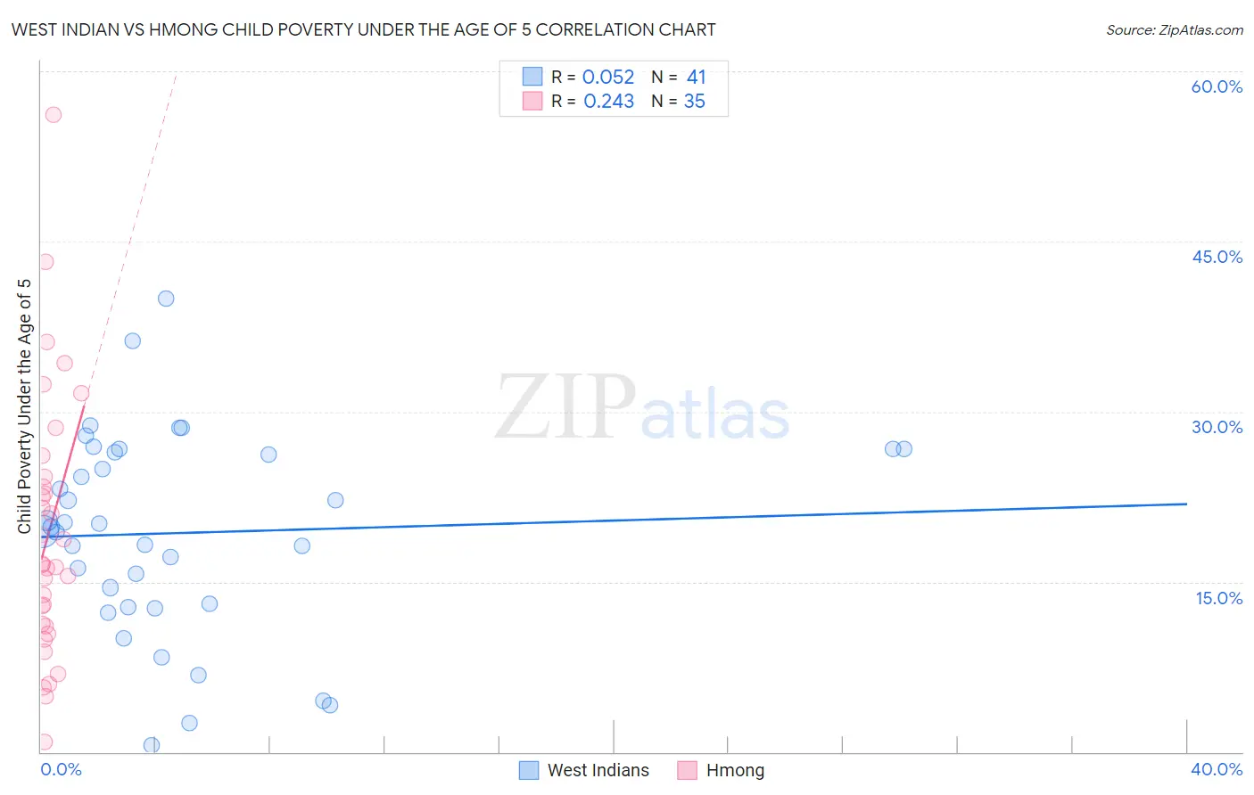 West Indian vs Hmong Child Poverty Under the Age of 5
