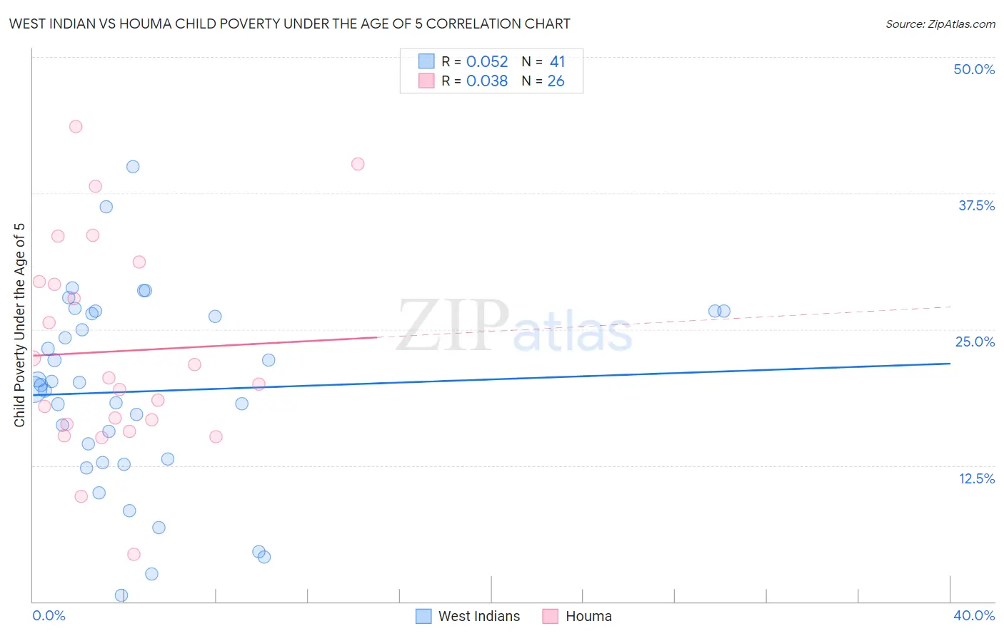 West Indian vs Houma Child Poverty Under the Age of 5