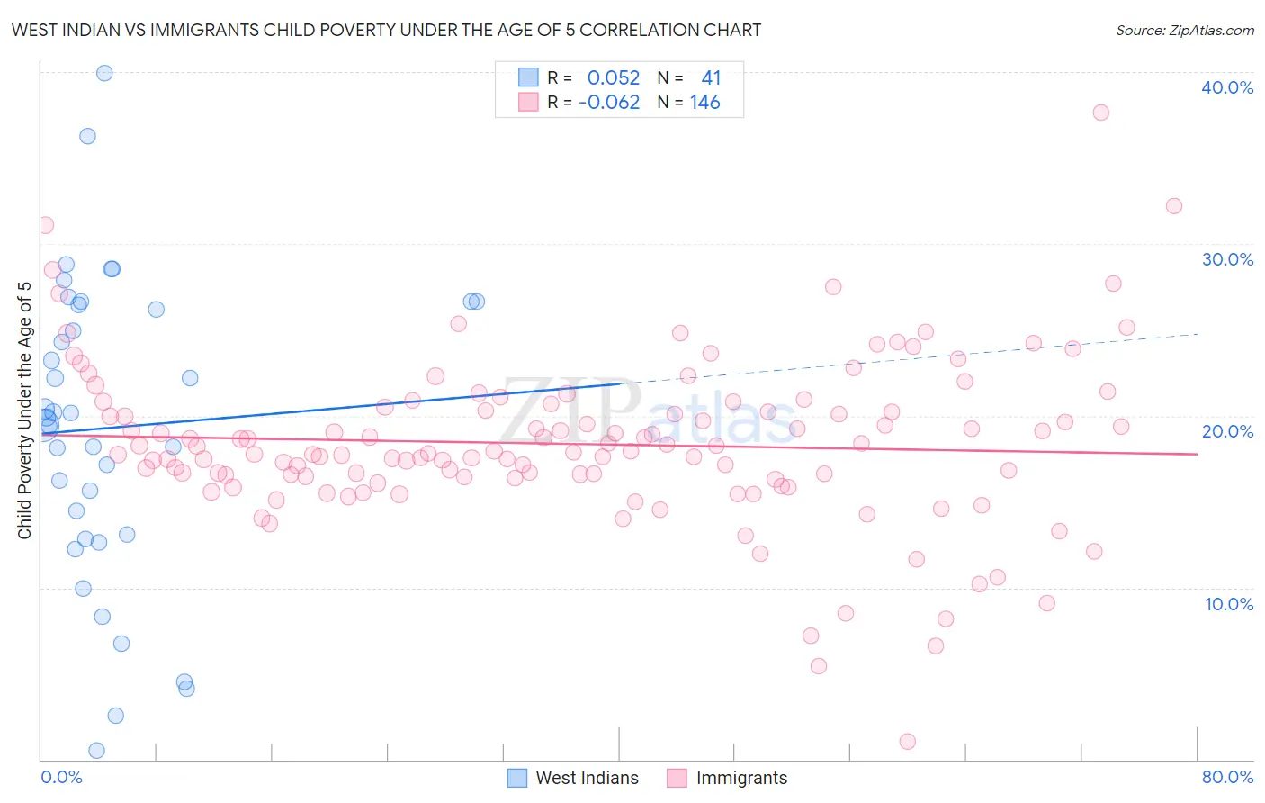 West Indian vs Immigrants Child Poverty Under the Age of 5